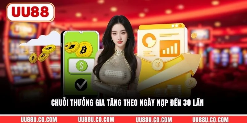 Chuỗi thưởng gia tăng theo ngày nạp đến 30 lần